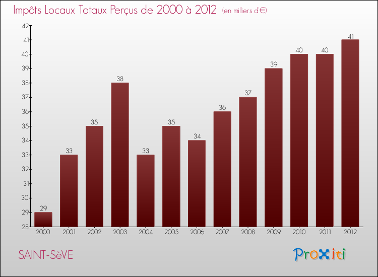 Evolution des Impôts Locaux pour la commune de SAINT-SèVE de 2000 à 2012 Evolution des Impôts Locaux pour SAINT-SèVE de 2000 à 2012