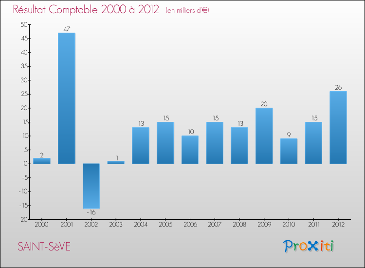 Evolution du résultat comptable pour la commune de SAINT-SèVE de 2000 à 2012 Evolution du résultat comptable pour SAINT-SèVE de 2000 à 2012