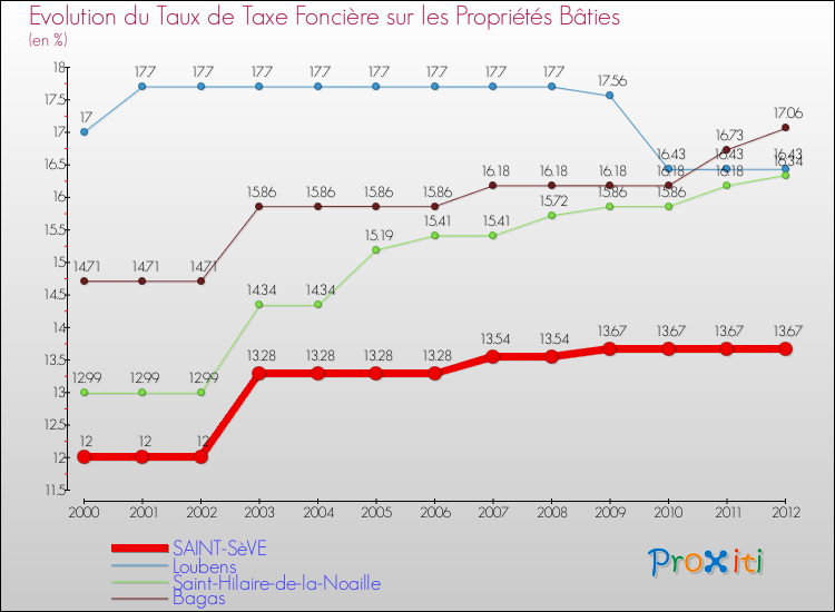 Evolution du taux de la taxe foncière sur le bati pour SAINT-SèVE et les communes proches de 2000 à 2012 Comparaison des taux de taxe foncière sur le bati pour SAINT-SèVE et les communes voisines de 2000 à 2012