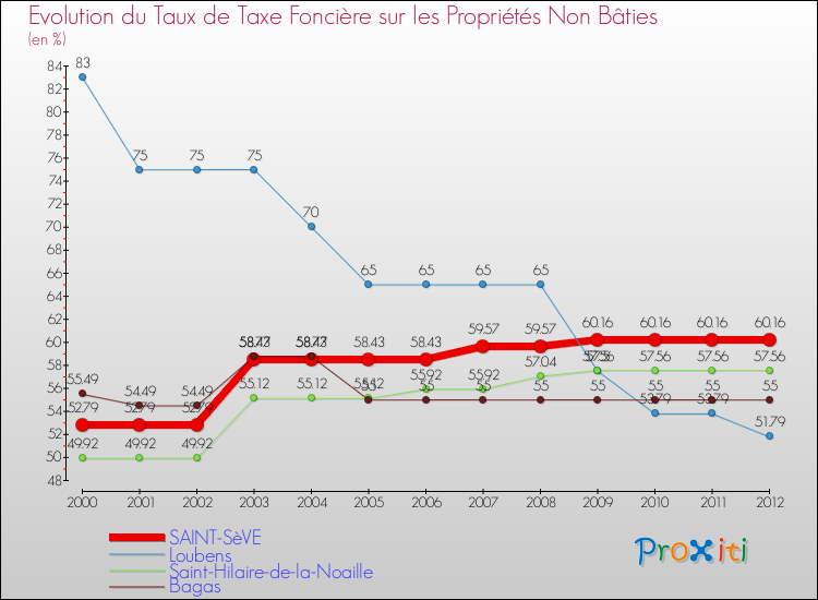 Evolution du taux de la taxe foncière sur les immeubles et terrains non batis pour SAINT-SèVE et les communes proches de 2000 à 2012 Comparaison des taux de la taxe foncière sur les immeubles et terrains non batis pour SAINT-SèVE et les communes voisines de 2000 à 2012