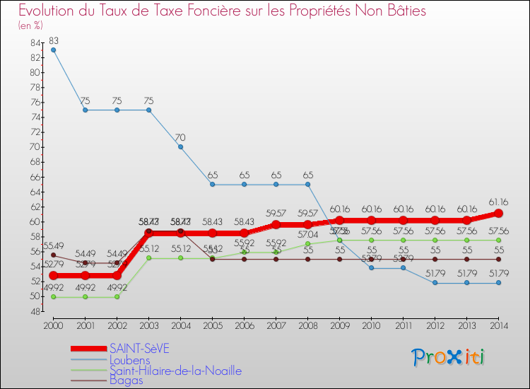 Evolution du taux de la taxe foncière sur les immeubles et terrains non batis pour SAINT-SèVE et les communes proches de 2000 à 2014 Comparaison des taux de la taxe foncière sur les immeubles et terrains non batis pour SAINT-SèVE et les communes voisines de 2000 à 2014