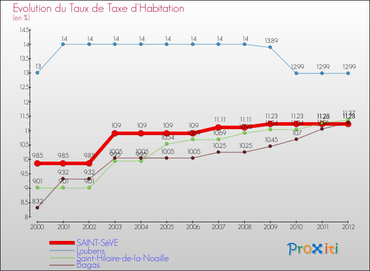 Evolution du taux de la taxe d'habitation pour SAINT-SèVE et les communes proches Comparaison des taux de la taxe d'habitation pour SAINT-SèVE et les communes voisines