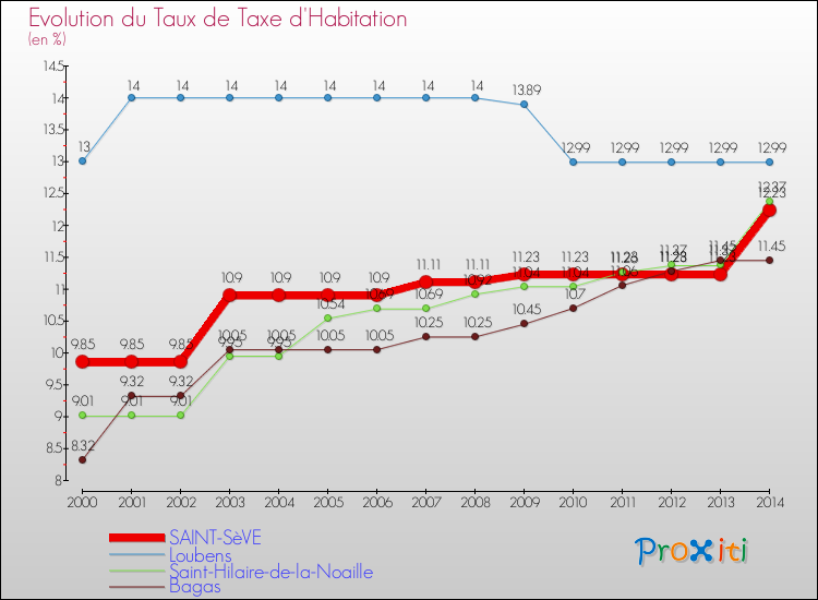Evolution du taux de la taxe d'habitation pour SAINT-SèVE et les communes proches de 2000 à 2014 Comparaison des taux de la taxe d'habitation pour SAINT-SèVE et les communes voisines de 2000 à 2014