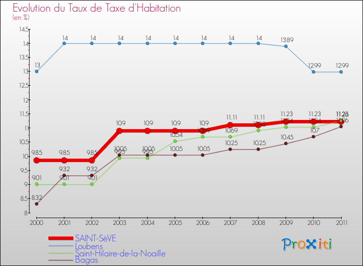 Evolution du taux de la taxe d'habitation pour SAINT-SèVE et les communes proches Comparaison des taux de la taxe d'habitation pour SAINT-SèVE et les communes voisines