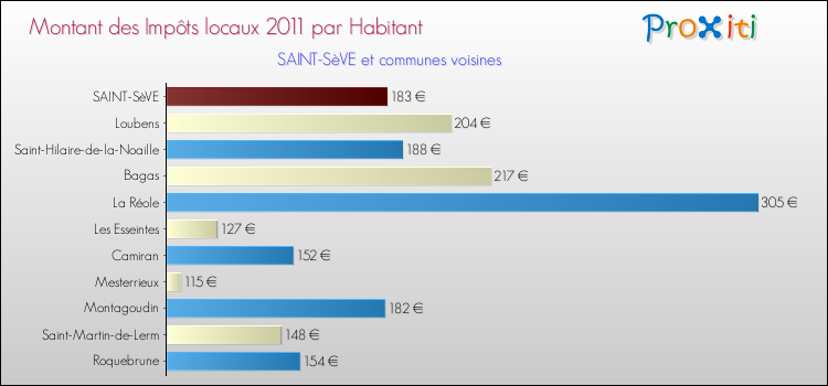 Montant des impôts locaux par Habitant pour SAINT-SèVE et les communes proches Comparaison des impôts locaux par habitant pour SAINT-SèVE et les communes voisines