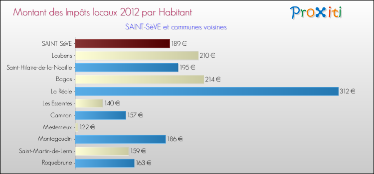 Montant des impôts locaux par Habitant pour SAINT-SèVE et les communes proches Comparaison des impôts locaux par habitant pour SAINT-SèVE et les communes voisines