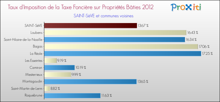 Taux d'imposition de la taxe foncière sur le bati 2012 pour SAINT-SèVE et les communes proches Comparaison des taux d'imposition de la taxe foncière sur le bati 2012 pour SAINT-SèVE et les communes voisines