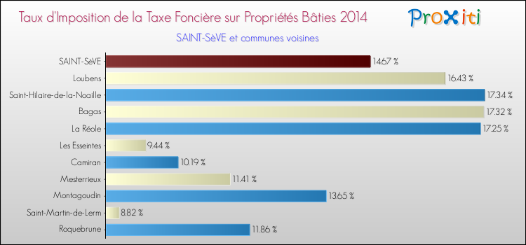 Taux d'imposition de la taxe foncière sur le bati 2014 pour SAINT-SèVE et les communes proches Comparaison des taux d'imposition de la taxe foncière sur le bati 2014 pour SAINT-SèVE et les communes voisines