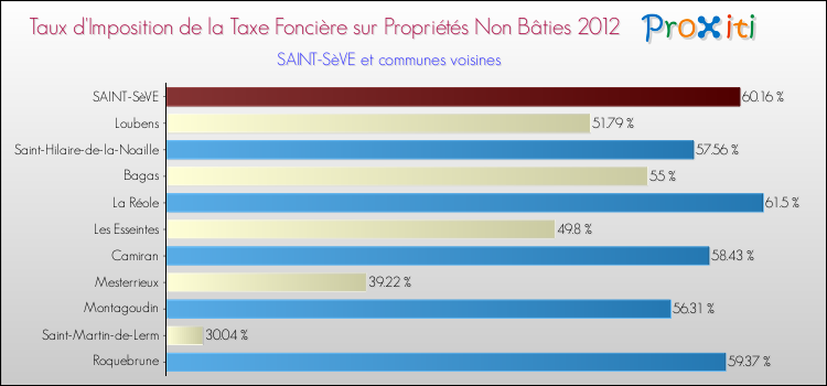 Taux d'imposition de la taxe foncière sur les immeubles et terrains non batis 2012 pour SAINT-SèVE et les communes proches Comparaison des taux d'imposition de la taxe foncière sur les immeubles et terrains non batis 2012 pour SAINT-SèVE et les communes voisines