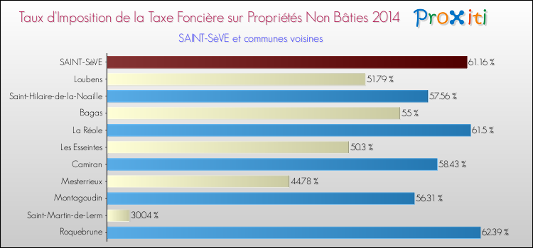 Taux d'imposition de la taxe foncière sur les immeubles et terrains non batis 2014 pour SAINT-SèVE et les communes proches Comparaison des taux d'imposition de la taxe foncière sur les immeubles et terrains non batis 2014 pour SAINT-SèVE et les communes voisines