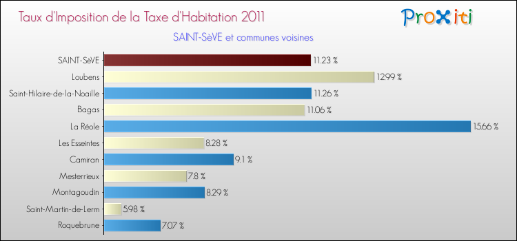 Taux d'imposition de la taxe d'habitation 2011 pour SAINT-SèVE et les communes proches Comparaison des taux d'imposition de la taxe d'habitation 2011 pour SAINT-SèVE et les communes voisines