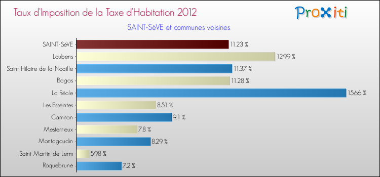 Taux d'imposition de la taxe d'habitation 2012 pour SAINT-SèVE et les communes proches Comparaison des taux d'imposition de la taxe d'habitation 2012 pour SAINT-SèVE et les communes voisines