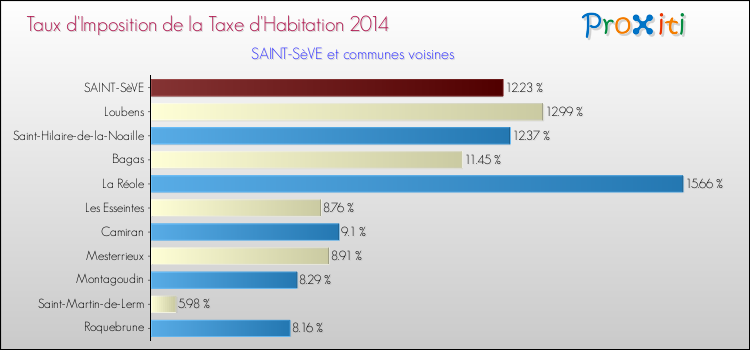 Taux d'imposition de la taxe d'habitation 2014 pour SAINT-SèVE et les communes proches Comparaison des taux d'imposition de la taxe d'habitation 2014 pour SAINT-SèVE et les communes voisines