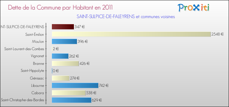 Dette par habitant de la commune en 2011 pour SAINT-SULPICE-DE-FALEYRENS et les communes proches Comparaison de la dette par habitant de la commune en 2011 pour SAINT-SULPICE-DE-FALEYRENS et les communes voisines