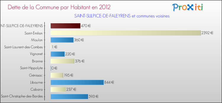 Dette par habitant de la commune en 2012 pour SAINT-SULPICE-DE-FALEYRENS et les communes proches Comparaison de la dette par habitant de la commune en 2012 pour SAINT-SULPICE-DE-FALEYRENS et les communes voisines