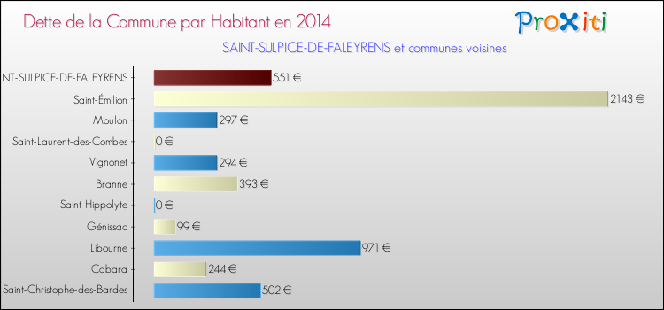 Dette par habitant de la commune en 2014 pour SAINT-SULPICE-DE-FALEYRENS et les communes proches Comparaison de la dette par habitant de la commune en 2014 pour SAINT-SULPICE-DE-FALEYRENS et les communes voisines