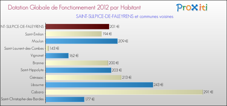 Montant des dotations globales de fonctionnement DGF par Habitant pour SAINT-SULPICE-DE-FALEYRENS et les communes proches Comparaison des des dotations globales de fonctionnement DGF par habitant pour SAINT-SULPICE-DE-FALEYRENS et les communes voisines