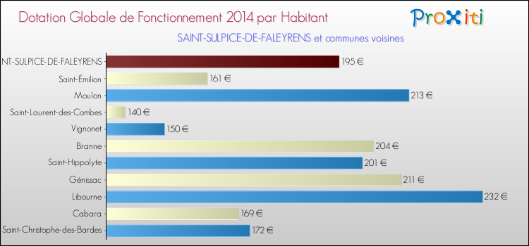 Comparaison des des dotations globales de fonctionnement DGF par habitant pour SAINT-SULPICE-DE-FALEYRENS et les communes voisines en 2014.