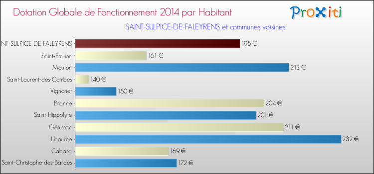 Montant des dotations globales de fonctionnement DGF par Habitant pour SAINT-SULPICE-DE-FALEYRENS et les communes proches en 2014. Comparaison des des dotations globales de fonctionnement DGF par habitant pour SAINT-SULPICE-DE-FALEYRENS et les communes voisines en 2014.