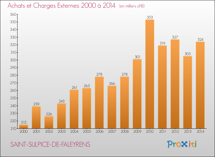 Evolution des Achats et Charges externes pour SAINT-SULPICE-DE-FALEYRENS de 2000 à 2014
