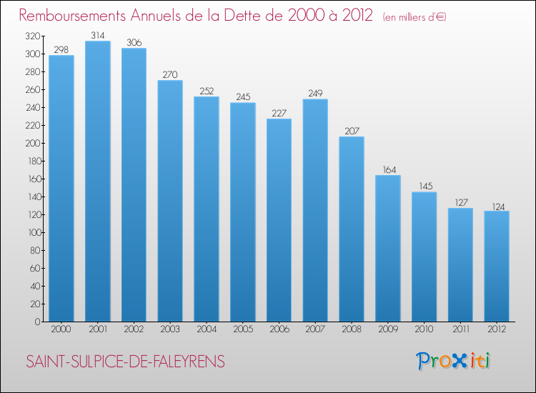 Evolution de l'annuité de la dette pour la commune de SAINT-SULPICE-DE-FALEYRENS de 2000 à 2012 Annuités de la dette pour SAINT-SULPICE-DE-FALEYRENS de 2000 à 2012