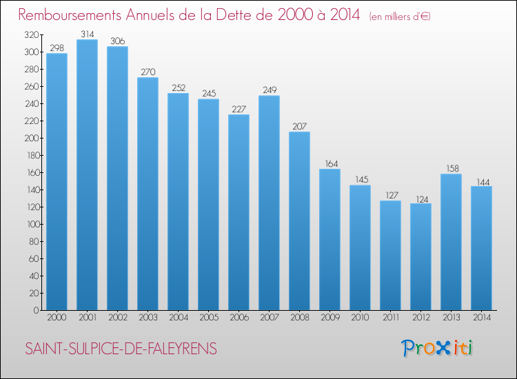 Evolution de l'annuité de la dette pour la commune de SAINT-SULPICE-DE-FALEYRENS de 2000 à 2014 Annuités de la dette pour SAINT-SULPICE-DE-FALEYRENS de 2000 à 2014
