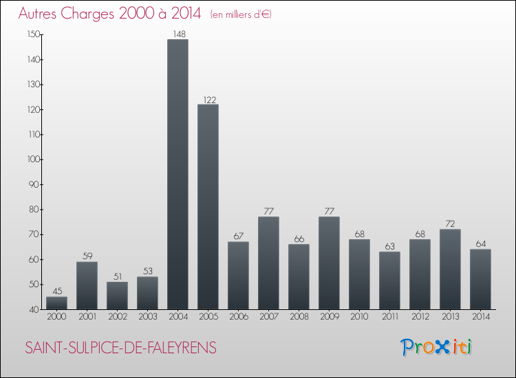 Evolution des Autres Charges Diverses pour SAINT-SULPICE-DE-FALEYRENS de 2000 à 2014