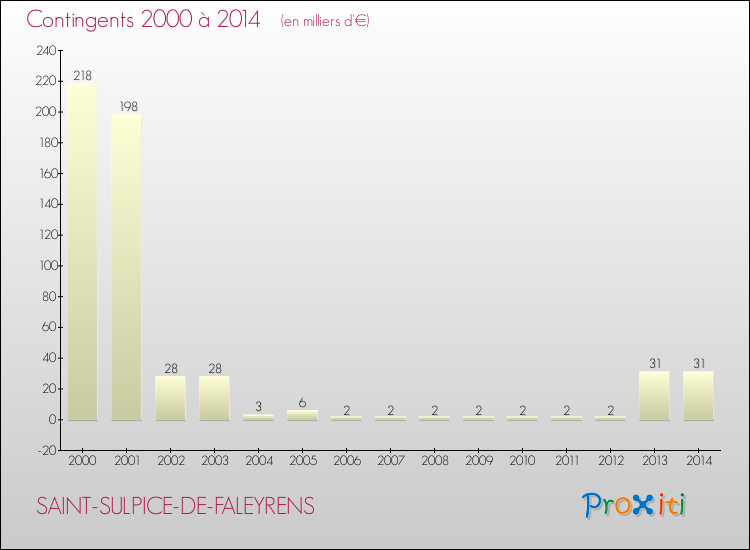 Evolution des Charges de Contingents pour SAINT-SULPICE-DE-FALEYRENS de 2000 à 2014