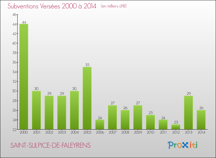 Evolution des Subventions Versées pour SAINT-SULPICE-DE-FALEYRENS de 2000 à 2014