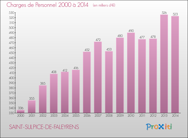 Evolution des dépenses de personnel pour SAINT-SULPICE-DE-FALEYRENS de 2000 à 2014