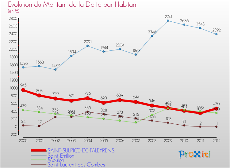 Evolution de la dette par habitant pour la commune de SAINT-SULPICE-DE-FALEYRENS et les communes proches de 2000 à 2012 Comparaison de la dette par habitant pour SAINT-SULPICE-DE-FALEYRENS et les communes voisines de 2000 à 2012
