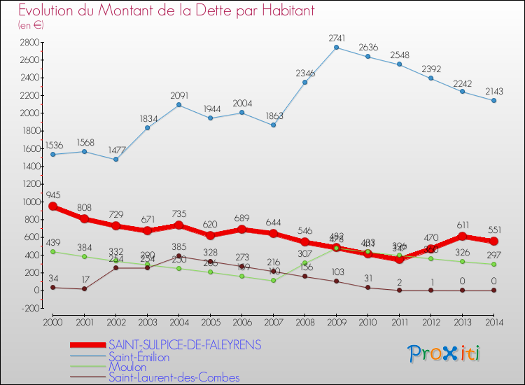 Evolution de la dette par habitant pour la commune de SAINT-SULPICE-DE-FALEYRENS et les communes proches de 2000 à 2014 Comparaison de la dette par habitant pour SAINT-SULPICE-DE-FALEYRENS et les communes voisines de 2000 à 2014