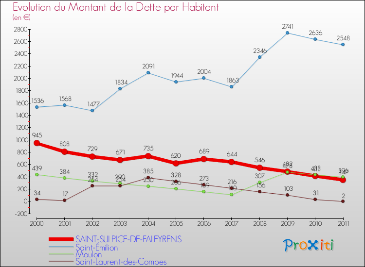 Evolution de la dette par habitant pour la commune de SAINT-SULPICE-DE-FALEYRENS et les communes proches Comparaison de la dette par habitant pour SAINT-SULPICE-DE-FALEYRENS et les communes voisines