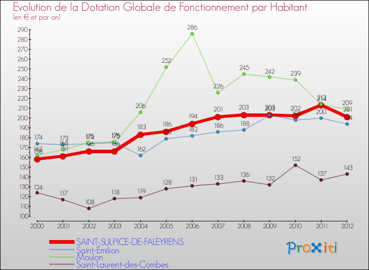 Evolution et montant de la dotation globale de fonctionnement par Habitant pour SAINT-SULPICE-DE-FALEYRENS et les communes proches Comparaison des dotations globales de fonctionnement par habitant pour SAINT-SULPICE-DE-FALEYRENS et les communes voisines