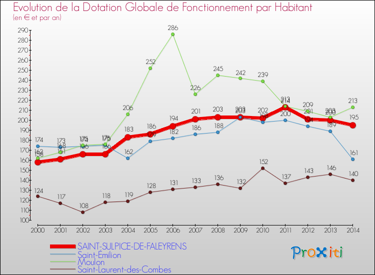 Comparaison des dotations globales de fonctionnement par habitant pour SAINT-SULPICE-DE-FALEYRENS et les communes voisines de 2000 à 2014.