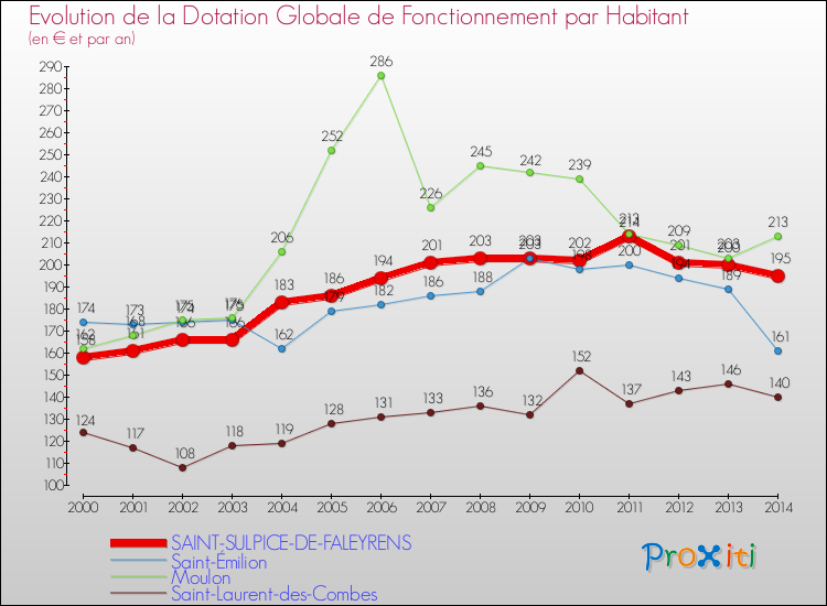 Evolution et montant de la dotation globale de fonctionnement par Habitant pour SAINT-SULPICE-DE-FALEYRENS et les communes proches de 2000 à 2014. Comparaison des dotations globales de fonctionnement par habitant pour SAINT-SULPICE-DE-FALEYRENS et les communes voisines de 2000 à 2014.
