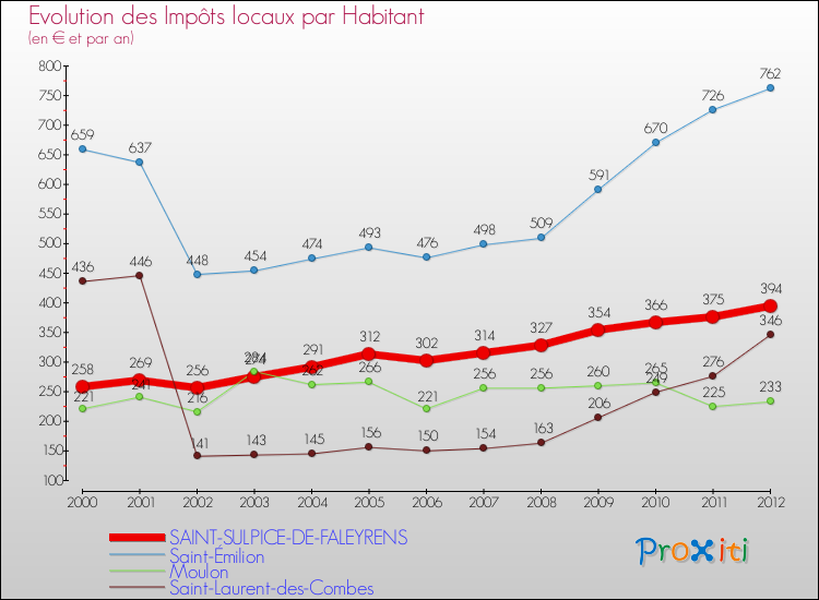 Evolution et montant des impôts locaux par Habitant pour SAINT-SULPICE-DE-FALEYRENS et les communes proches Comparaison des impôts locaux par habitant pour SAINT-SULPICE-DE-FALEYRENS et les communes voisines