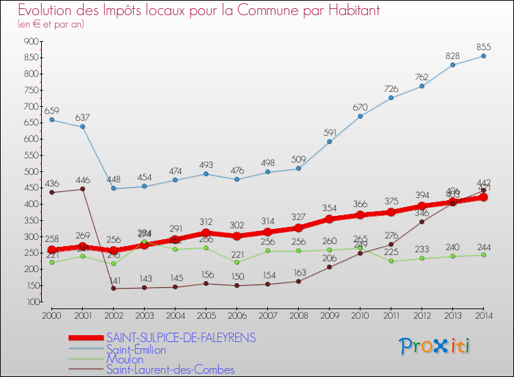 Comparaison des impôts locaux par habitant pour SAINT-SULPICE-DE-FALEYRENS et les communes voisines de 2000 à 2014