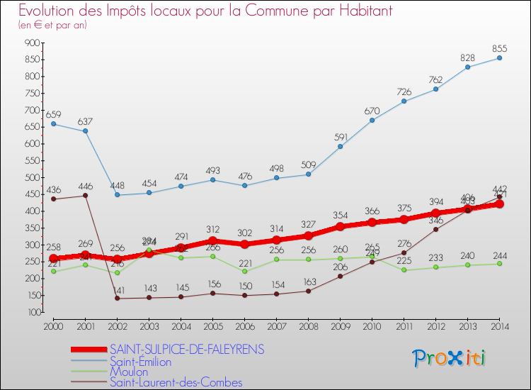 Evolution et montant des impôts locaux par Habitant pour SAINT-SULPICE-DE-FALEYRENS et les communes proches de 2000 à 2014 Comparaison des impôts locaux par habitant pour SAINT-SULPICE-DE-FALEYRENS et les communes voisines de 2000 à 2014