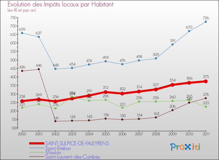 Evolution et montant des impôts locaux par Habitant pour SAINT-SULPICE-DE-FALEYRENS et les communes proches Comparaison des impôts locaux par habitant pour SAINT-SULPICE-DE-FALEYRENS et les communes voisines