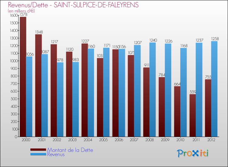 Evolution comparée de la dette et des revenus pour la commune de SAINT-SULPICE-DE-FALEYRENS de 2000 à 2012 Comparaison de la dette et des revenus pour SAINT-SULPICE-DE-FALEYRENS de 2000 à 2012