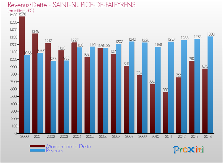 Comparaison de la dette et des revenus pour SAINT-SULPICE-DE-FALEYRENS de 2000 à 2014