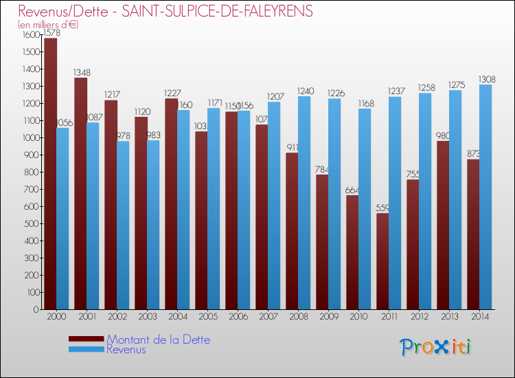 Evolution comparée de la dette et des revenus pour la commune de SAINT-SULPICE-DE-FALEYRENS de 2000 à 2014 Comparaison de la dette et des revenus pour SAINT-SULPICE-DE-FALEYRENS de 2000 à 2014