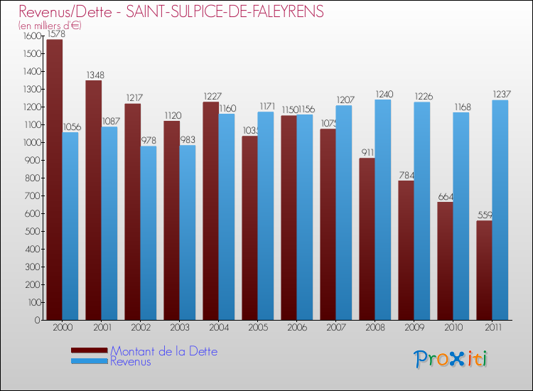 Evolution comparée de la dette et des revenus pour la commune de SAINT-SULPICE-DE-FALEYRENS de 2000 à 2011 Comparaison de la dette et des revenus pour SAINT-SULPICE-DE-FALEYRENS de 2000 à 2011