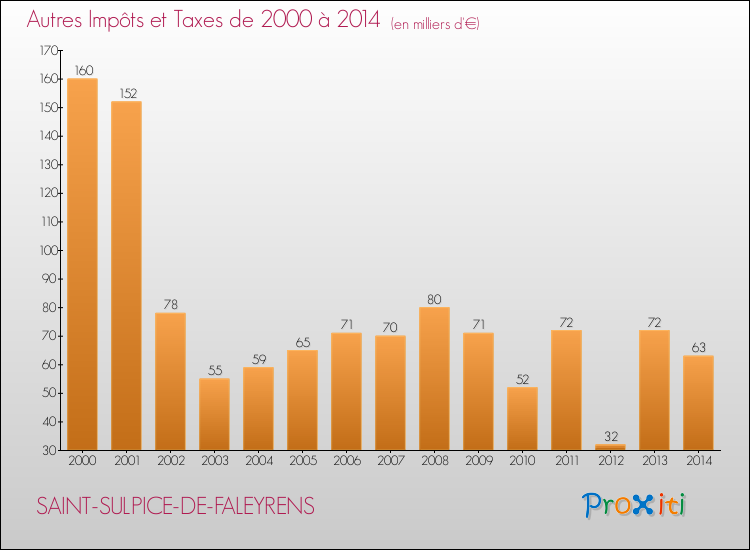 Evolution du montant des autres Impôts et Taxes pour SAINT-SULPICE-DE-FALEYRENS de 2000 à 2014