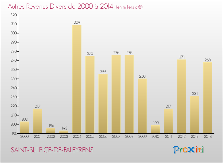 Evolution du montant des autres Revenus Divers pour SAINT-SULPICE-DE-FALEYRENS de 2000 à 2014