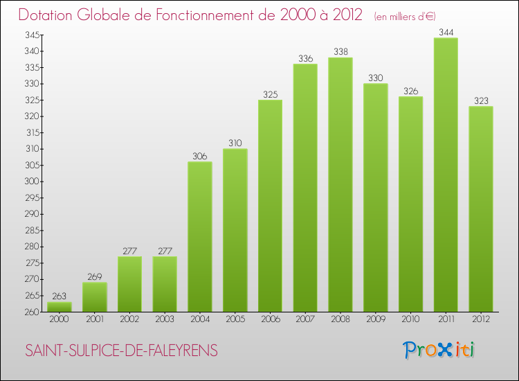 Evolution du montant de la Dotation Globale de Fonctionnement pour la commune de SAINT-SULPICE-DE-FALEYRENS de 2000 à 2012 Evolution du montant de la Dotation Globale de Fonctionnement pour SAINT-SULPICE-DE-FALEYRENS de 2000 à 2012