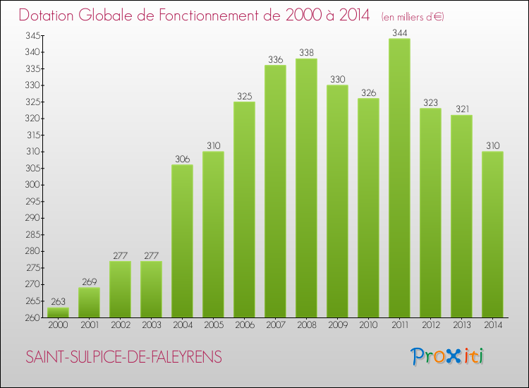 Evolution du montant de la Dotation Globale de Fonctionnement pour la commune de SAINT-SULPICE-DE-FALEYRENS de 2000 à 2014 Evolution du montant de la Dotation Globale de Fonctionnement pour SAINT-SULPICE-DE-FALEYRENS de 2000 à 2014