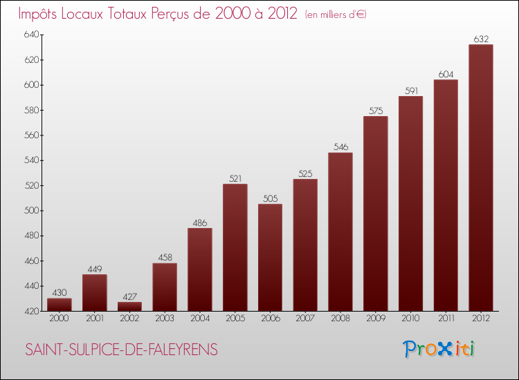 Evolution des Impôts Locaux pour la commune de SAINT-SULPICE-DE-FALEYRENS de 2000 à 2012 Evolution des Impôts Locaux pour SAINT-SULPICE-DE-FALEYRENS de 2000 à 2012