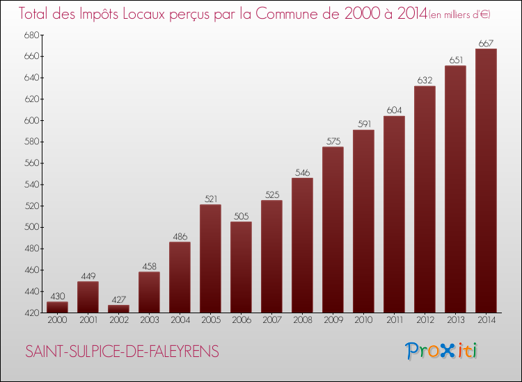 Evolution des Impôts Locaux pour la commune de SAINT-SULPICE-DE-FALEYRENS de 2000 à 2014 Evolution des Impôts Locaux pour SAINT-SULPICE-DE-FALEYRENS de 2000 à 2014